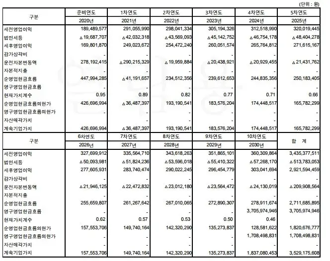 민사·형사소송 41건, 위기에 몰린 A기업