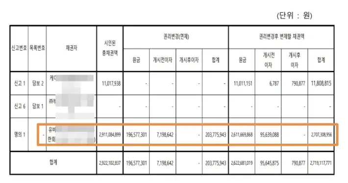 기업회생과 세일앤리스백의 필요성