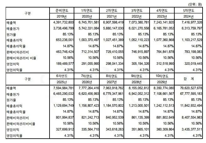 중견 건설업체 A사가 한계기업이 된 이유