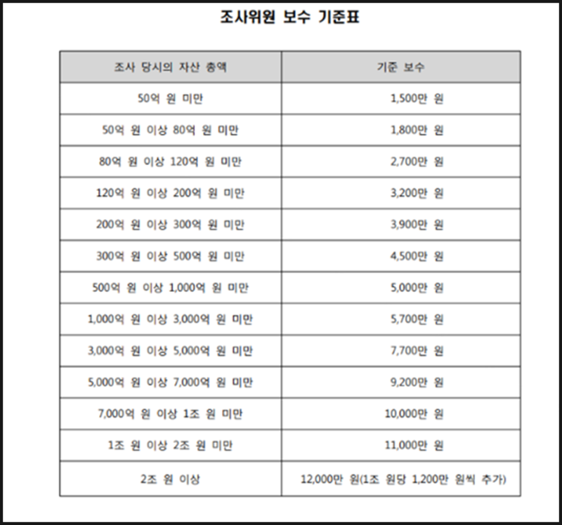 예납금의 정의와 산정 방식